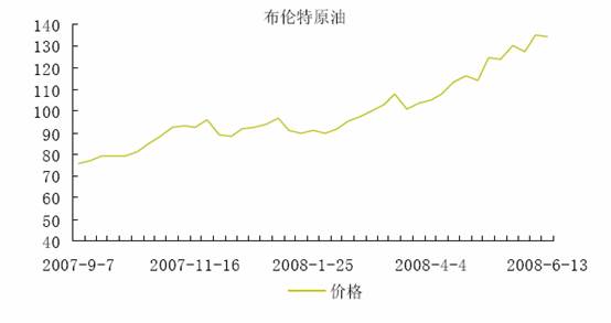 布伦特原油连续(布能特原油行情走势)