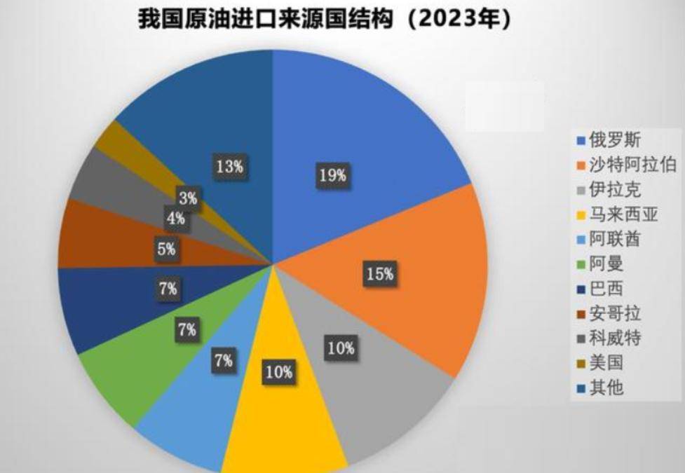 原油进口(原油进口数据)
