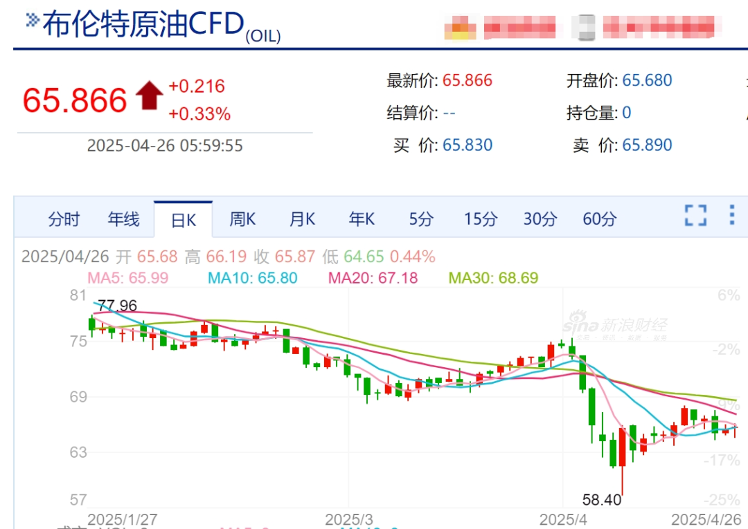 今日国际原油价格走势图(今日国际原油价格走势图最新)