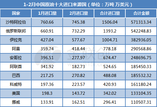 中国原油进口量(中国原油进口量数据)