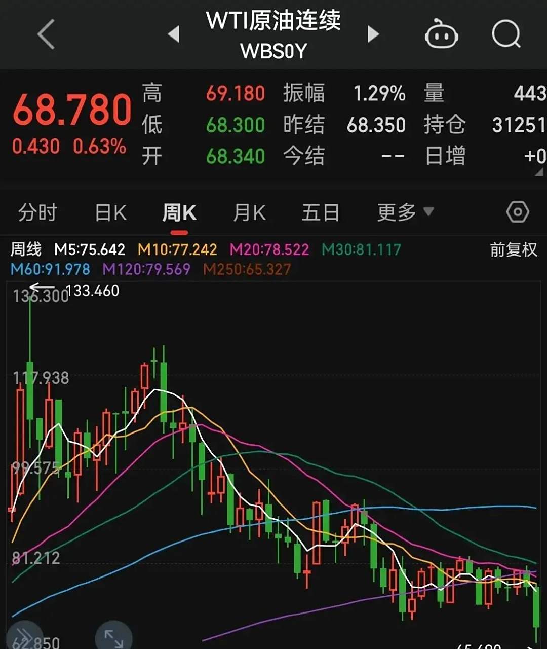 国际原油价格大跌(国际原油价格大跌,发生了啥?还会持续下跌吗?)