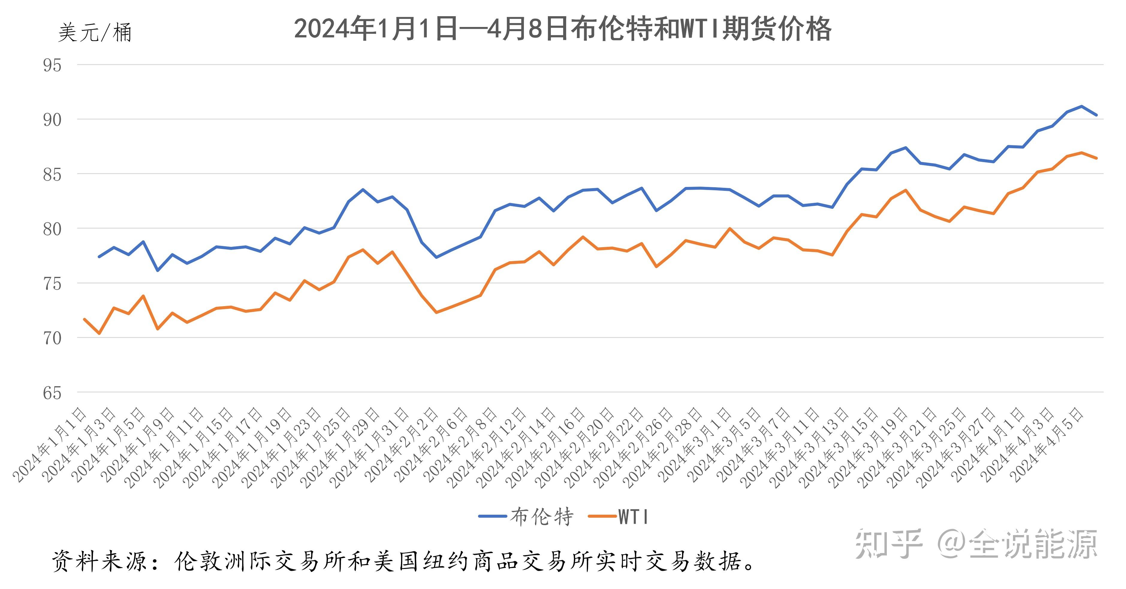 国际原油最新油价格(国际原油最新油价格展望)