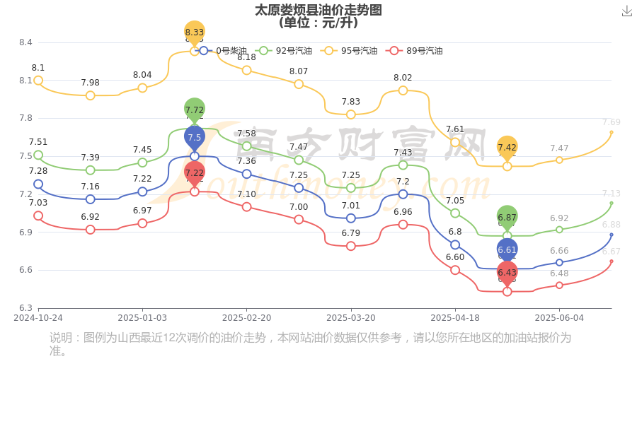 太原油价(6月15日油价大涨)
