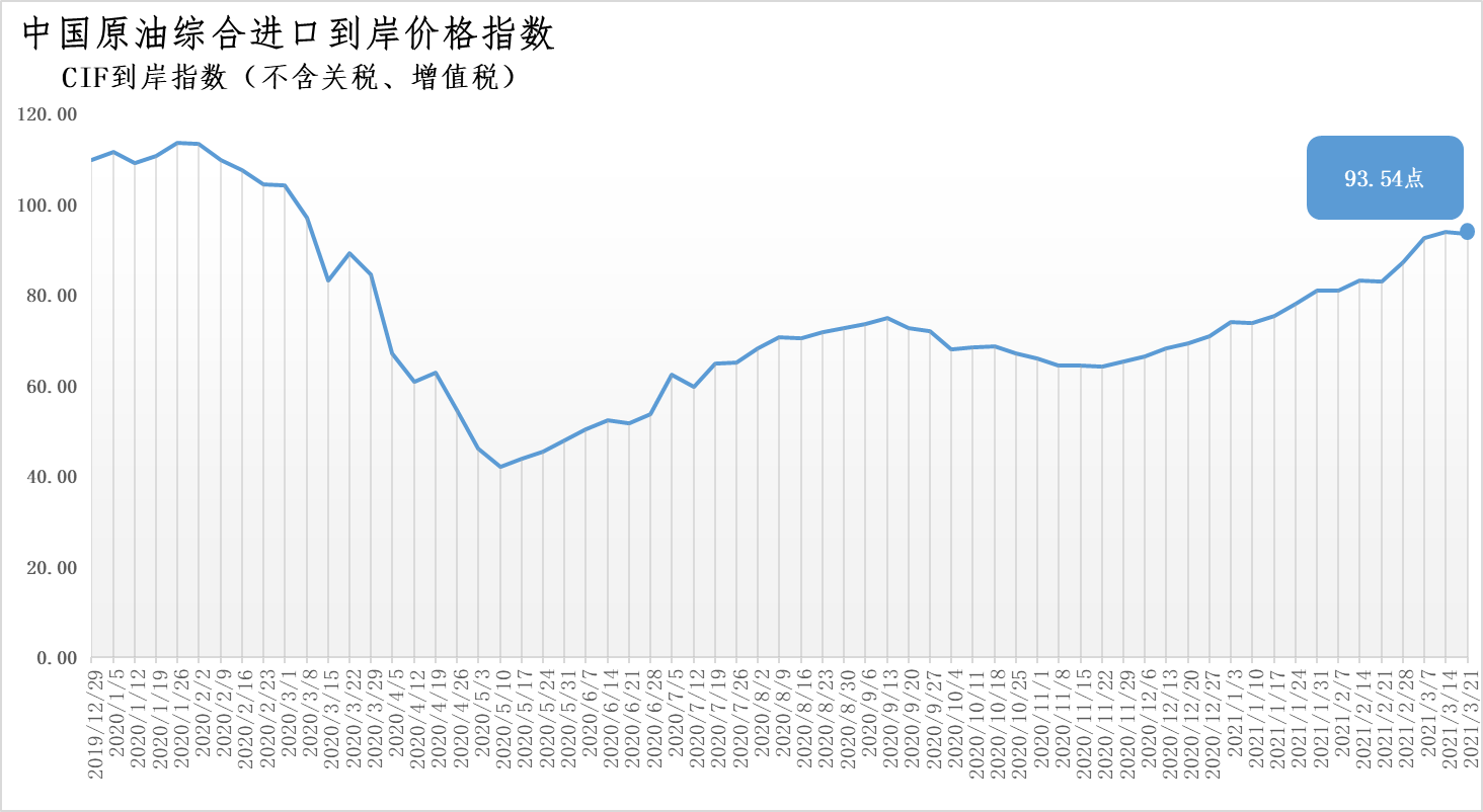 原油价格走势(近期原油价格走势)