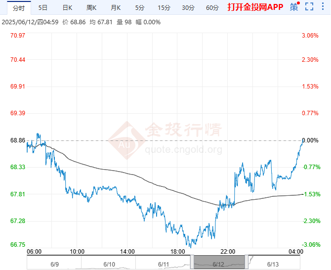 原油走势图国际油价(原油走势图国际油价十年走势分析)