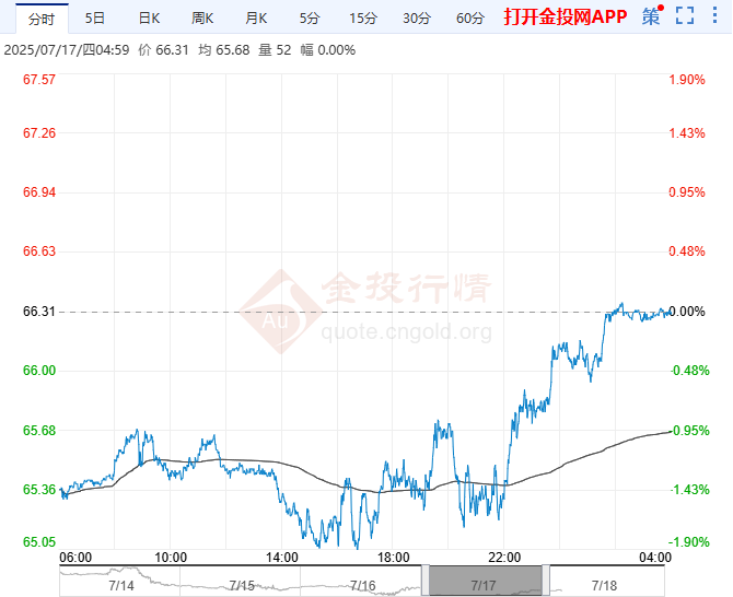 原油价格最新消息实时(今日国际原油价格走势图)