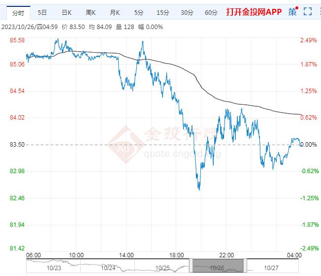 原油走势图国际油价今日(国际原油实时行情走势图)