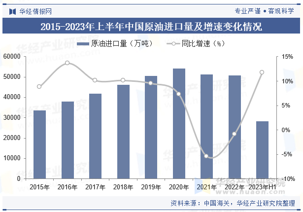 中国原油进口量(中国原油进口量 历年)