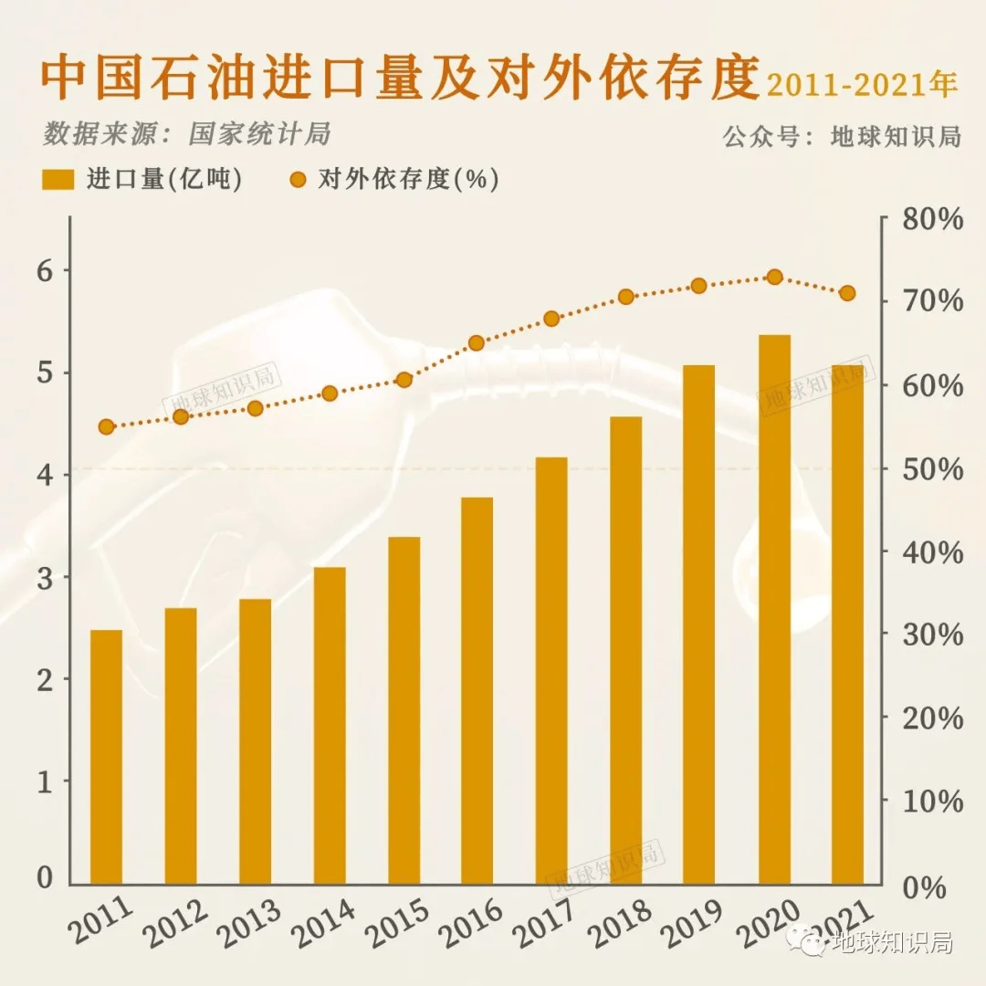 中国原油进口量(中国原油进口量多少桶)