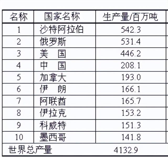 中国原油进口量(中国原油进口量占比)
