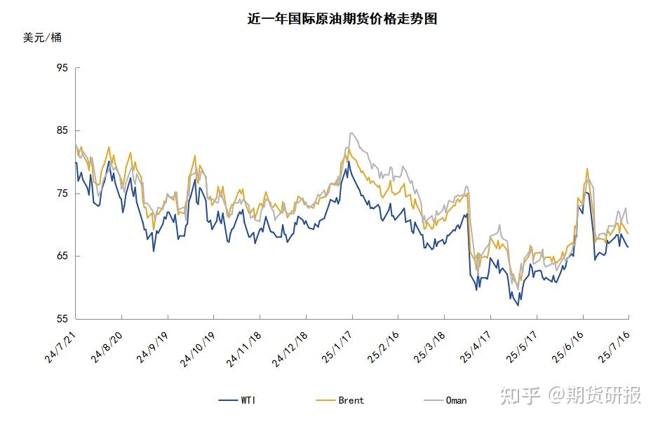原油价格最新消息(最新国际原油价格走势图)