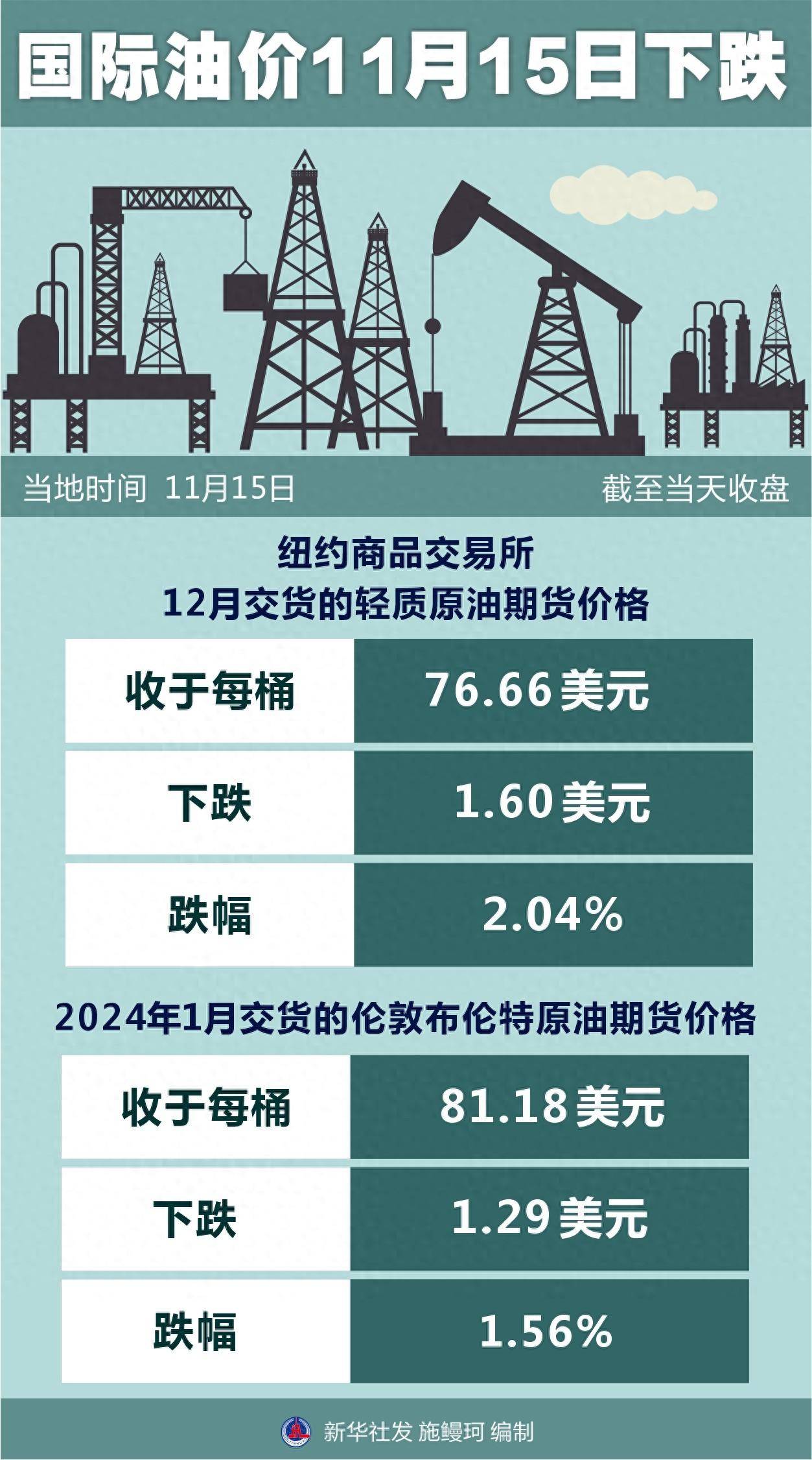 国际原油最新油价(国际原油最新油价格)