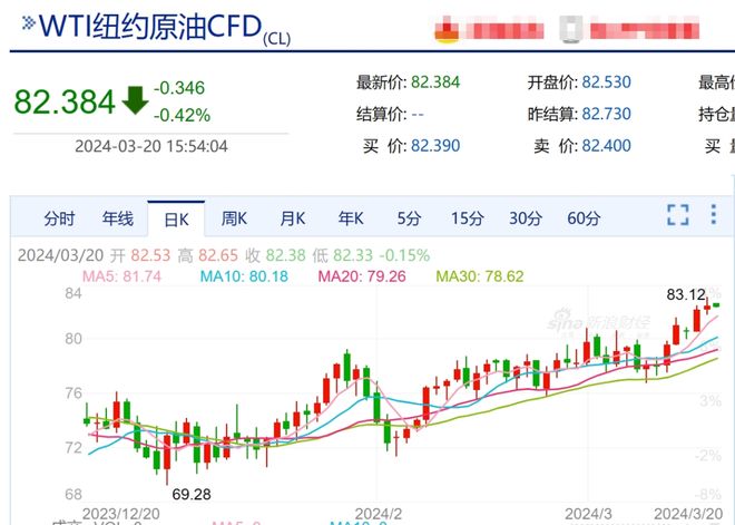 原油国际油价最新走势图(原油国际油价最新走势图30天查询)