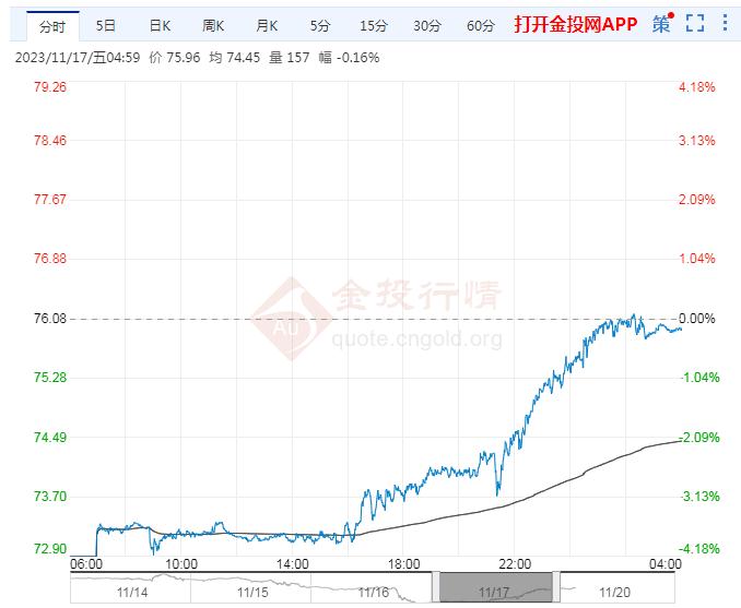 国际原油价格走势图(72小时国际原油价格走势图)