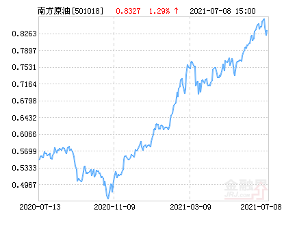 南方原油(南方原油lof与国际油价关系)